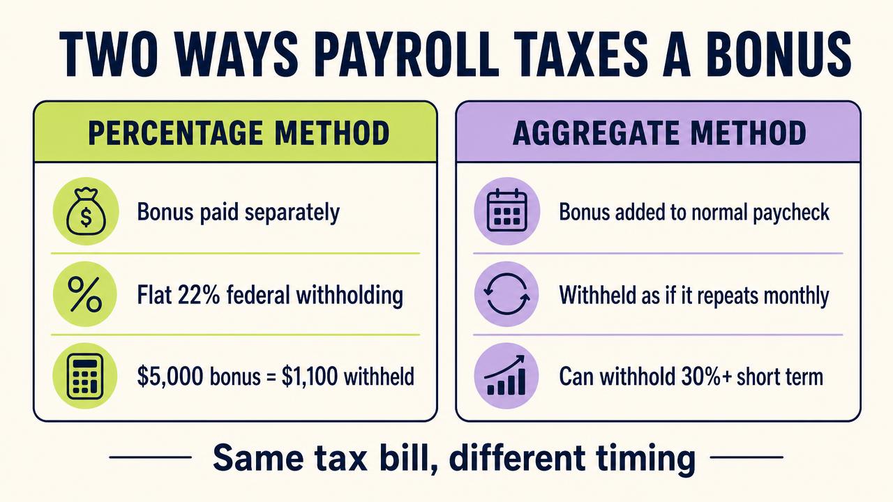 Diagram comparing the percentage method (flat 22% federal withholding on a separately paid bonus) with the aggregate method (bonus added to a normal paycheque and withheld as if it repeats monthly)