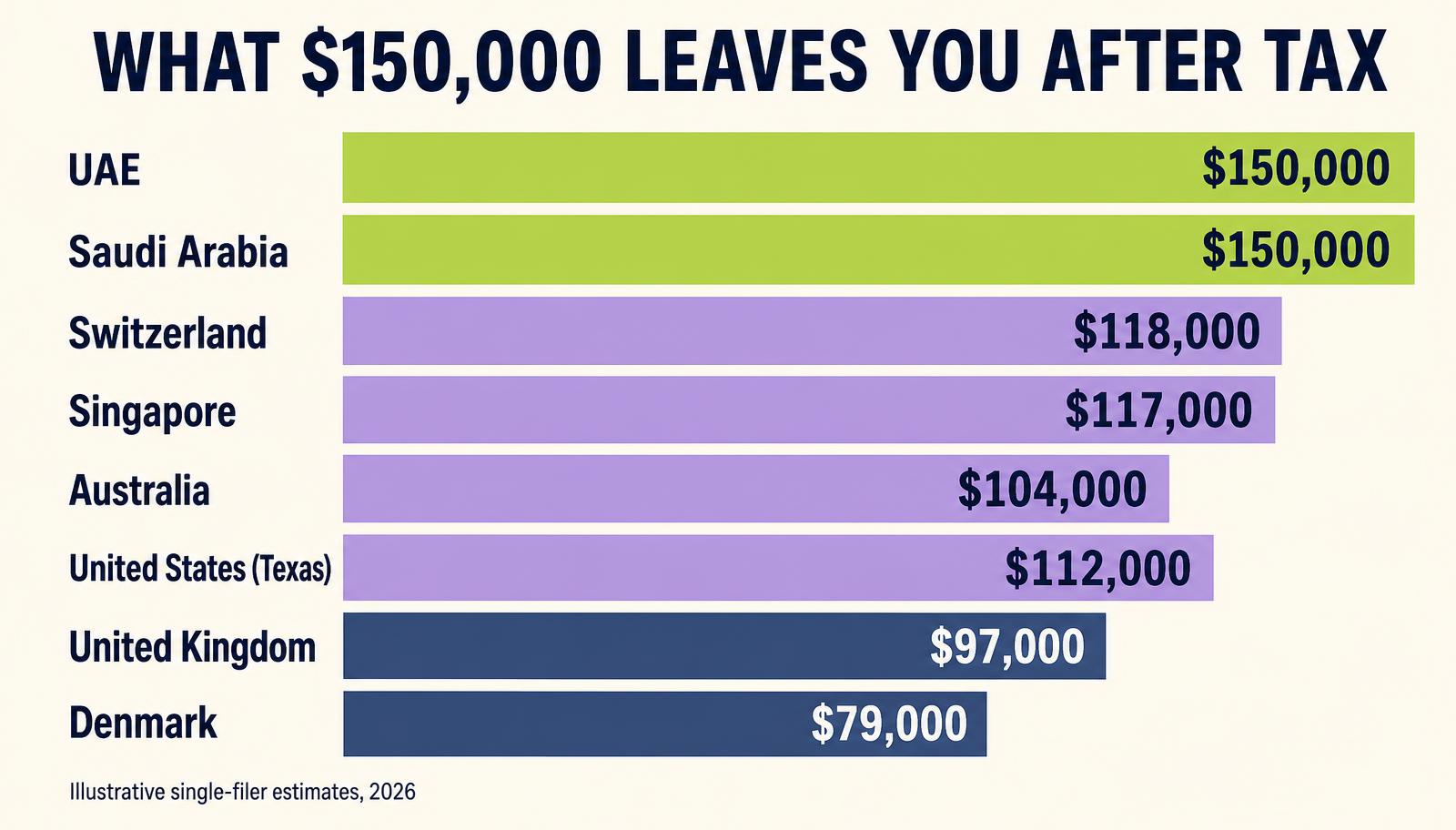 Bar chart comparing indicative take-home pay on a $150,000 salary in the UAE, Saudi Arabia, Switzerland, Singapore, the United States (Texas), Australia, the United Kingdom and Denmark