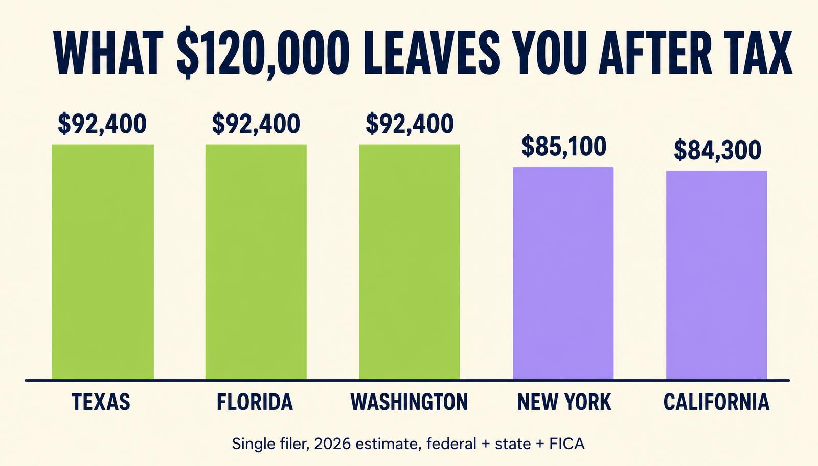 Bar chart comparing net pay on a $120,000 salary in 2026: Texas, Florida and Washington each $92,400, New York $85,100 and California $84,300, for a single filer after federal tax, state tax and FICA
