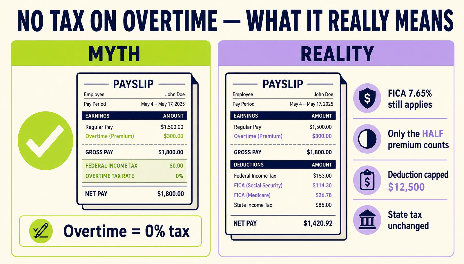Infographic comparing the myth that overtime is taxed at 0% against the reality: FICA 7.65% still applies, only the half premium counts, the deduction is capped at $12,500 and state tax is unchanged