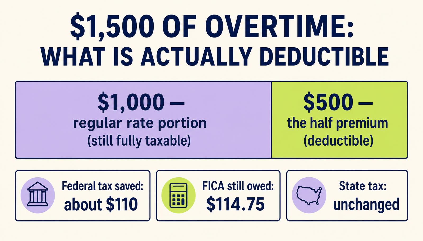 Diagram splitting $1,500 of overtime into a $1,000 regular-rate portion that stays fully taxable and a $500 half premium that is deductible, with federal tax saved about $110, FICA still owed $114.75 and state tax unchanged