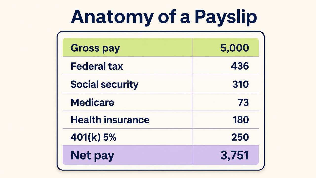 Simplified payslip showing gross pay of 5,000 reduced by federal tax, social security, Medicare, health insurance and a 401(k) contribution to a net pay of 3,751