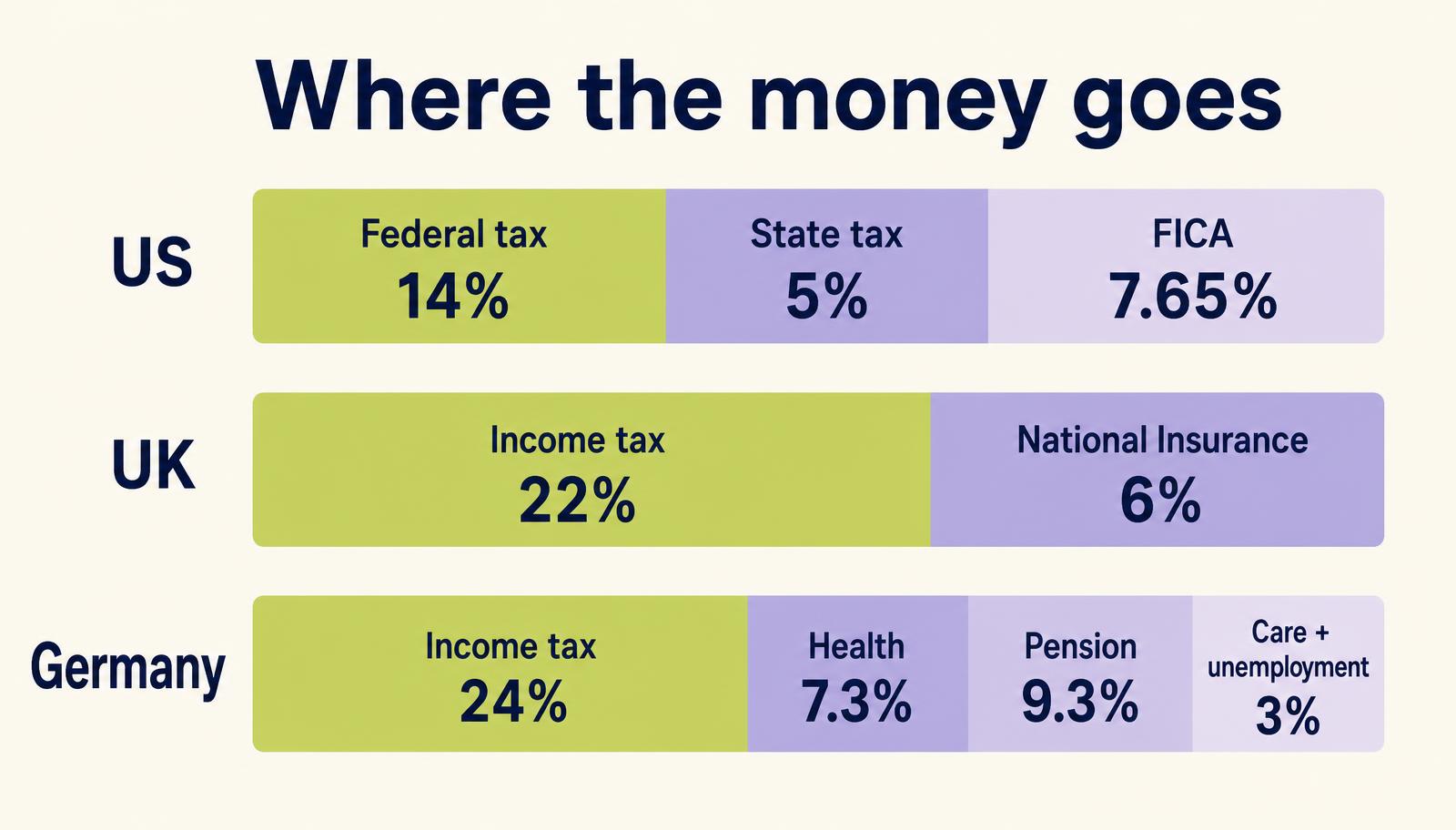 Stacked bar diagram showing where deductions go in each country: US federal tax 14%, state tax 5%, FICA 7.65%; UK income tax 22%, National Insurance 6%; Germany income tax 24%, health 7.3%, pension 9.3%, care and unemployment 3%